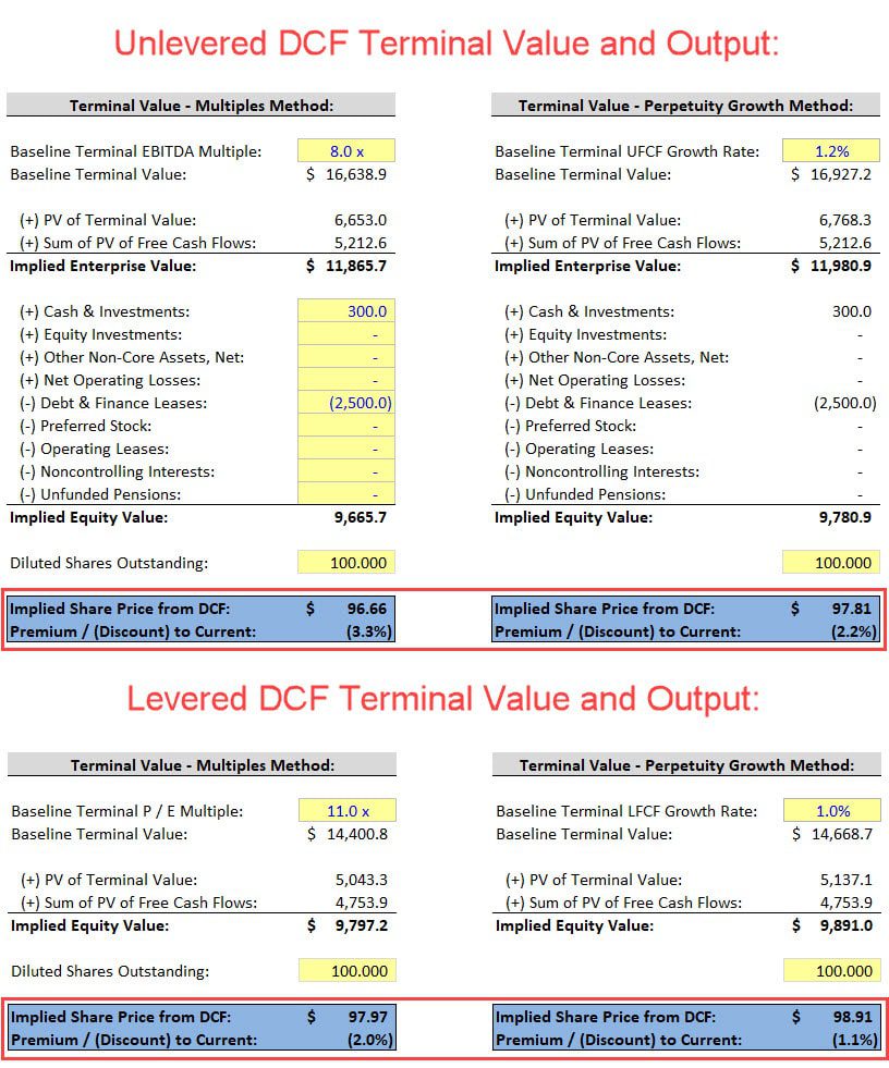 Unlevered vs. Levered DCF Output and Implied Share Prices Unlevered vs. Levered DCF Output and Implied Share Prices