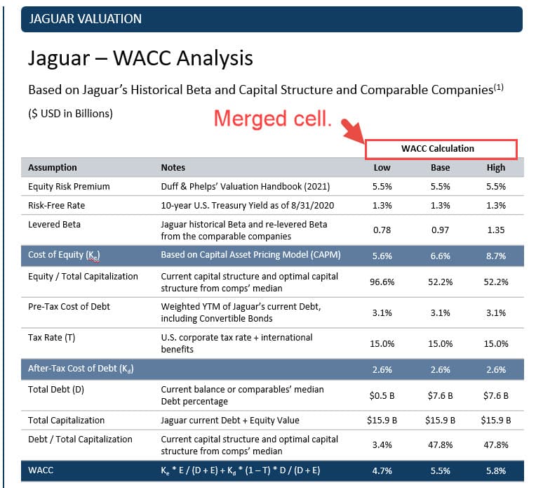 WACC Analysis in a Table WACC Analysis in a Table
