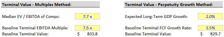 Terminal Value Calculations