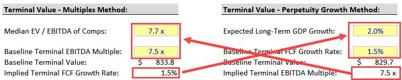 Terminal Value Check