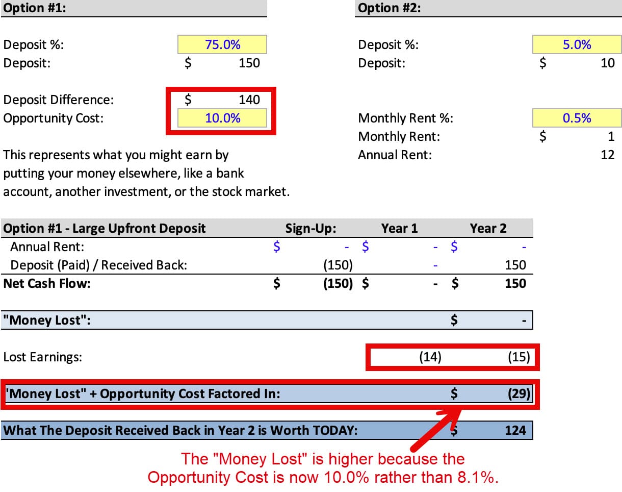 Time Value of Money - Higher Opportunity Cost Time Value of Money - Higher Opportunity Cost