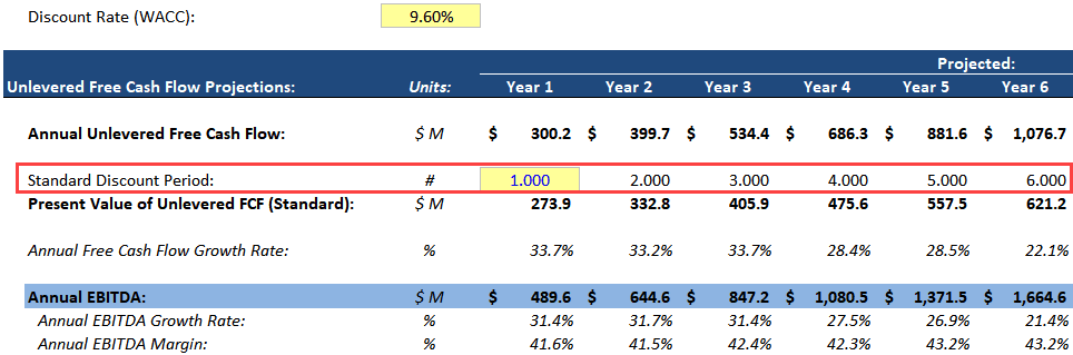 Standard Discount Periods in a DCF Standard Discount Periods in a DCF