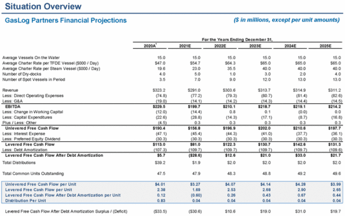 Levered DCF Analysis for an Oil & Gas MLP Levered DCF Analysis for an Oil & Gas MLP